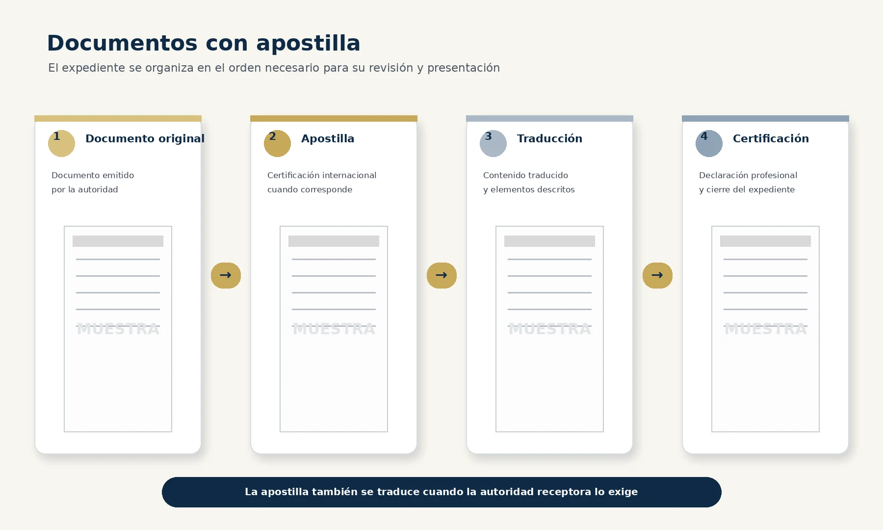 Secuencia ficticia de documento original, apostilla, traducción y certificación