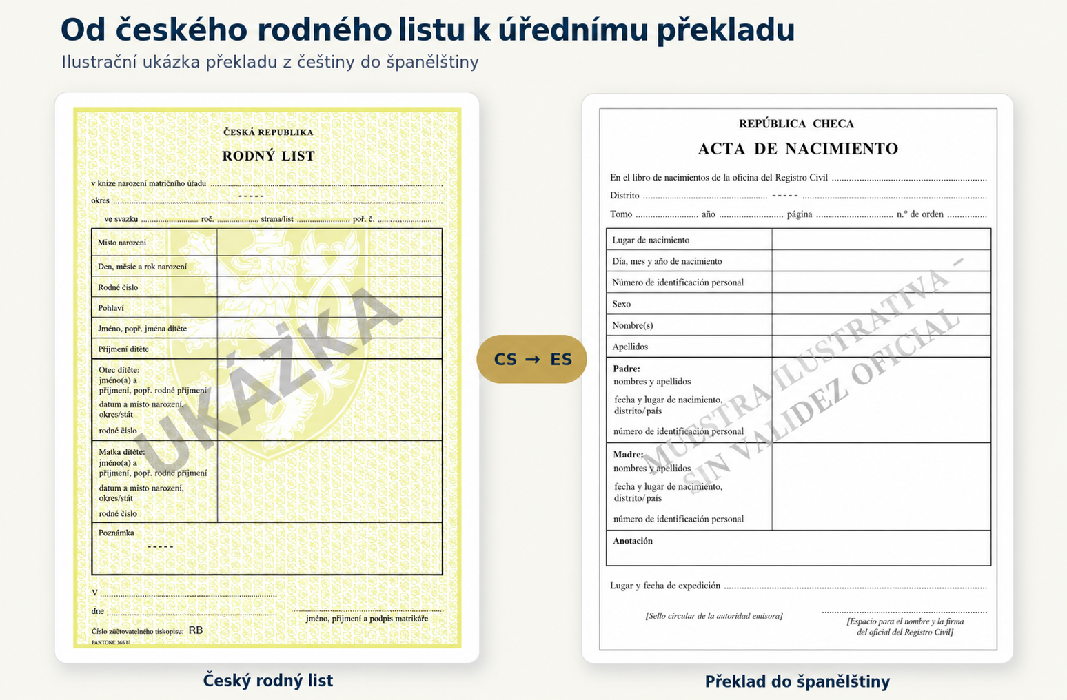 Český rodný list a ilustrační ukázka jeho překladu do španělštiny