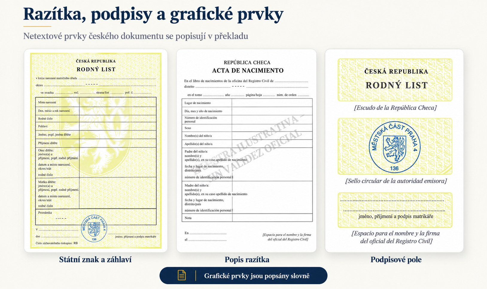 Ukázka slovního popisu znaku, razítka a podpisového pole českého rodného listu