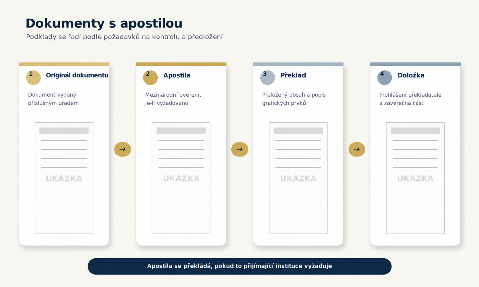 Ilustrační sestava původního dokumentu, apostily, překladu a překladatelské doložky